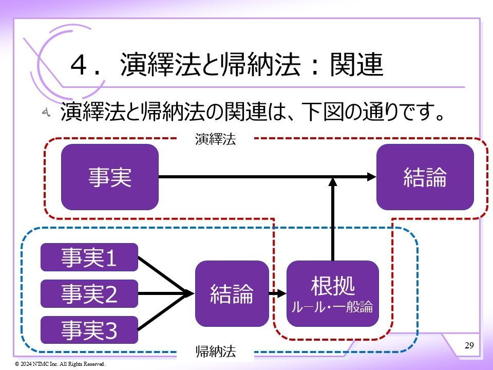演繹法と帰納法：関連