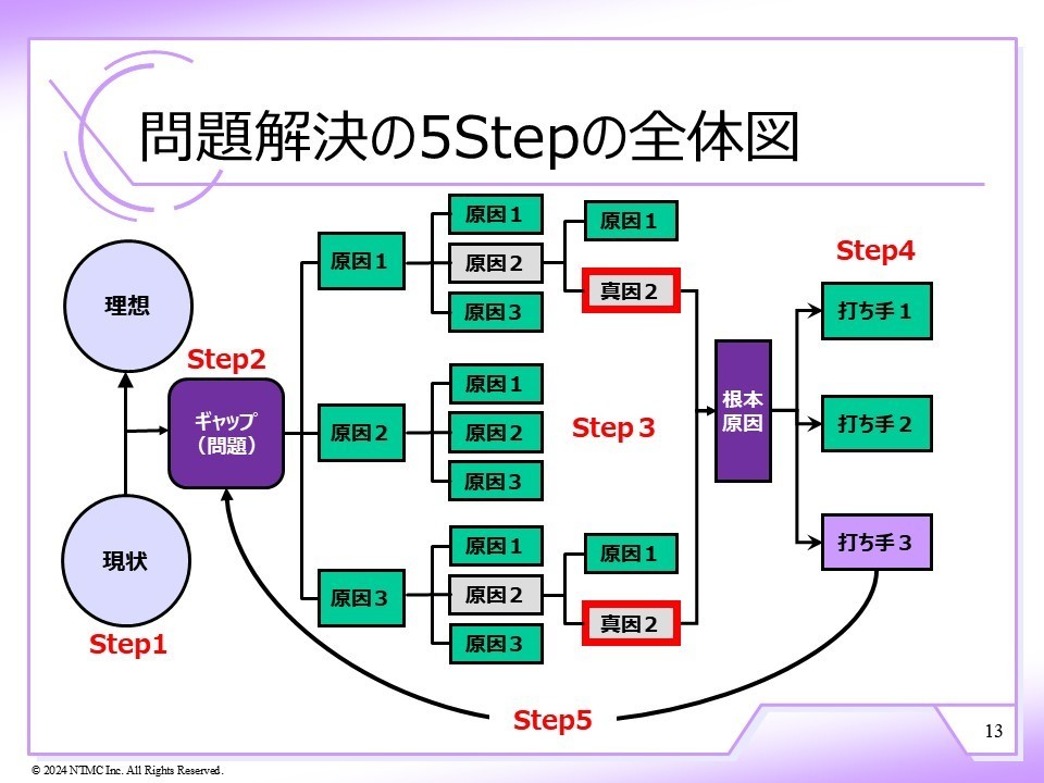 問題解決5ステップの全体像