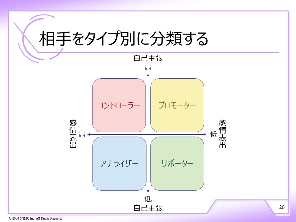 相手をタイプ別に分類する