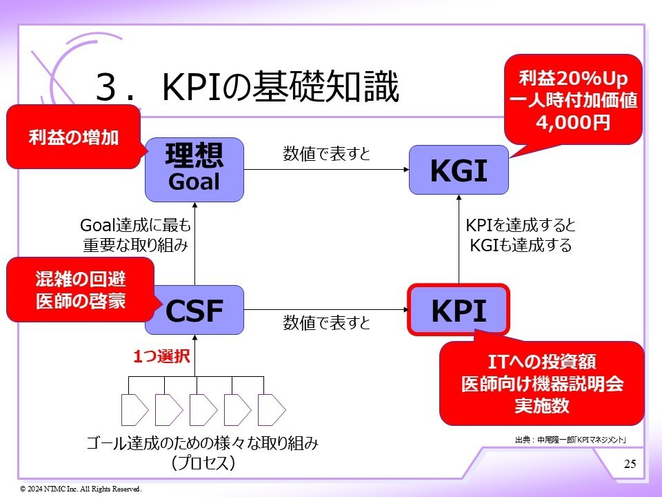 KPIの基礎知識