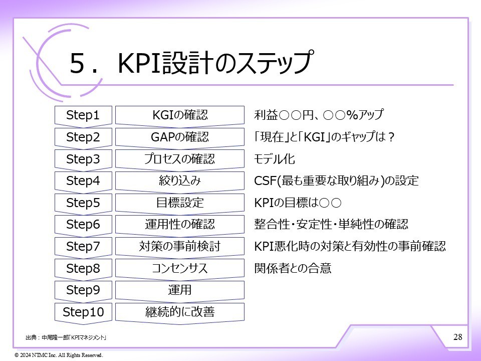 KPI設計のステップ